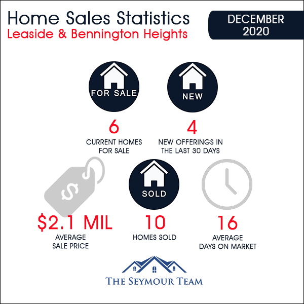 Leaside & Bennington Heights Home Sales Statistics for  December 2020 from Jethro Seymour, Top Leaside Agent